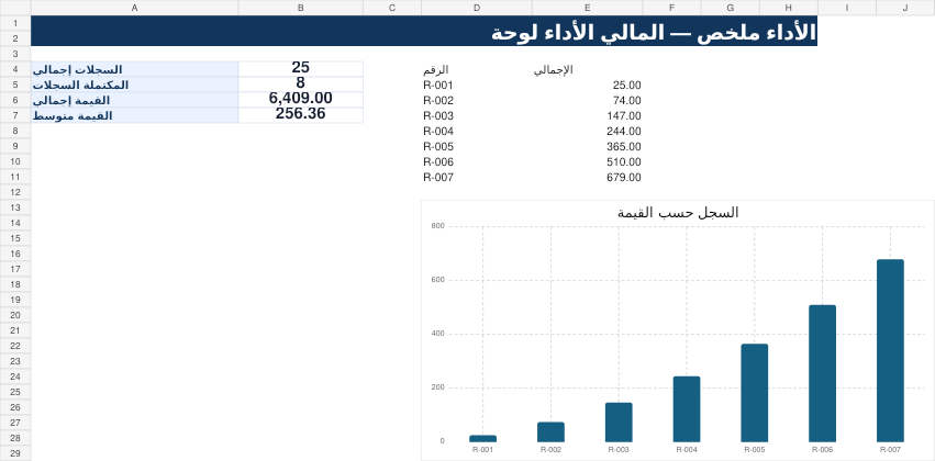 لوحة الأداء المالي
